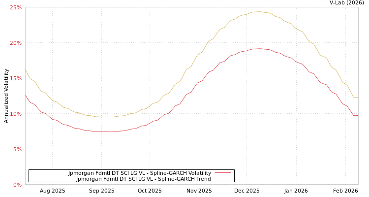 graph of Jpmorgan Fdmtl DT SCI LG VL SGARCH