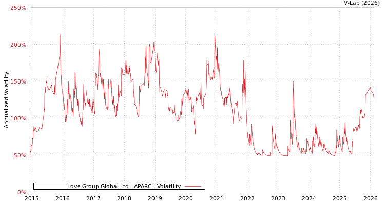 graph of Love Group Global Ltd APARCH