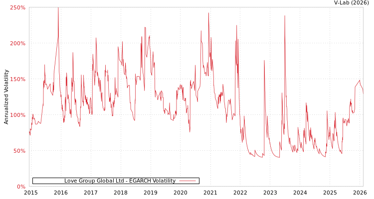 graph of Love Group Global Ltd EGARCH