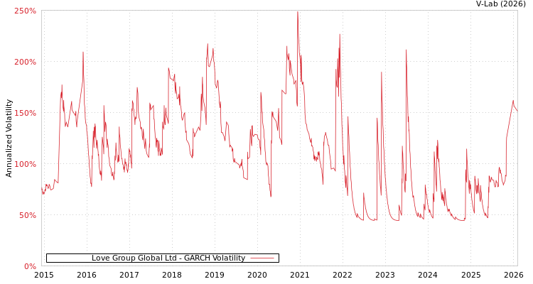 graph of Love Group Global Ltd GARCH