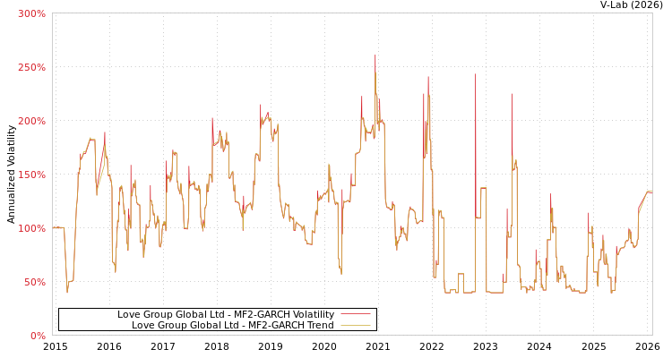 graph of Love Group Global Ltd MF2-GARCH