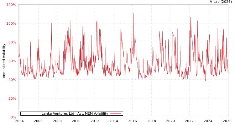 graph of Lanka Ventures Ltd AMEM