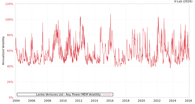 graph of Lanka Ventures Ltd APMEM