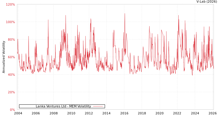 graph of Lanka Ventures Ltd MEM