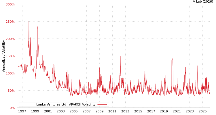 graph of Lanka Ventures Ltd APARCH
