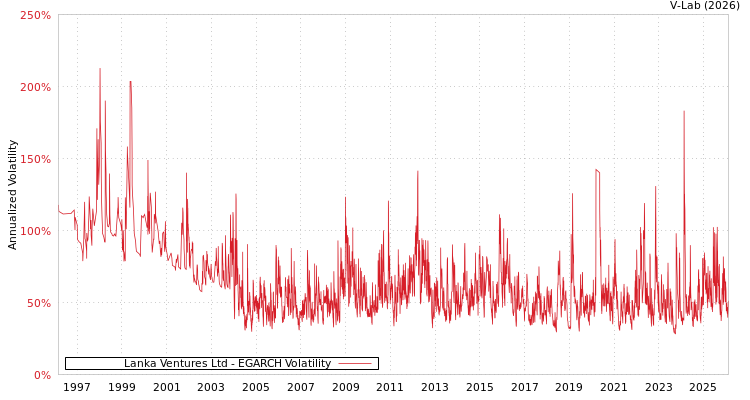 graph of Lanka Ventures Ltd EGARCH