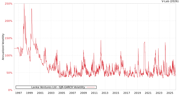 graph of Lanka Ventures Ltd GJR-GARCH
