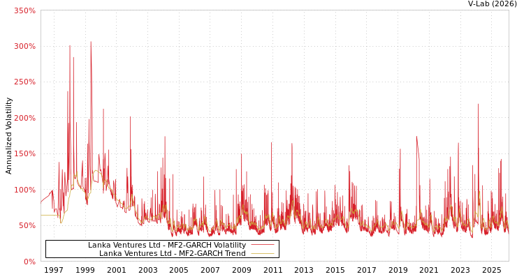 graph of Lanka Ventures Ltd MF2-GARCH