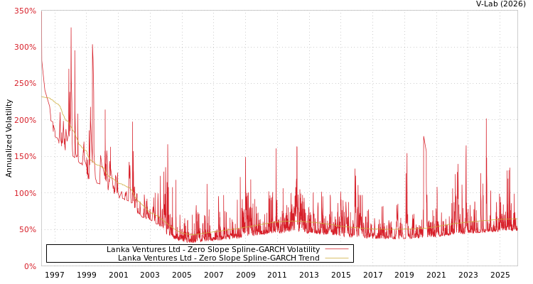 graph of Lanka Ventures Ltd S0GARCH