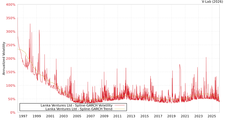 graph of Lanka Ventures Ltd SGARCH