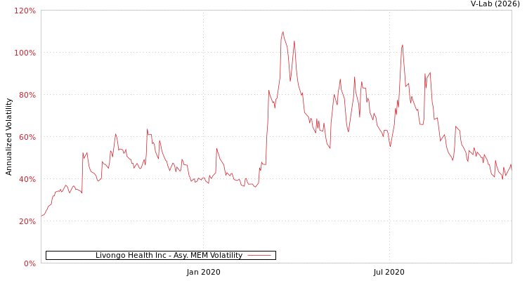 graph of Livongo Health Inc AMEM