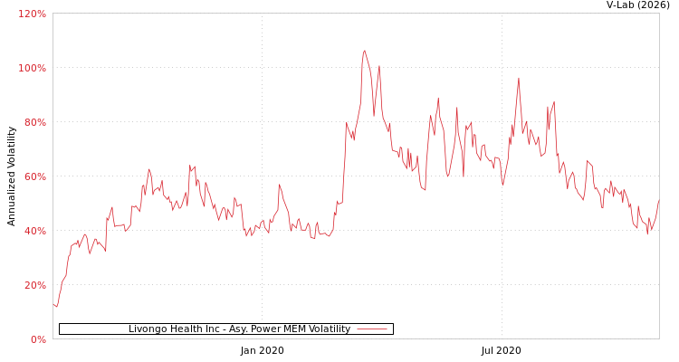 graph of Livongo Health Inc APMEM