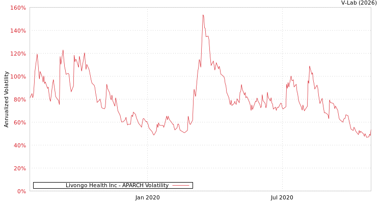 graph of Livongo Health Inc APARCH