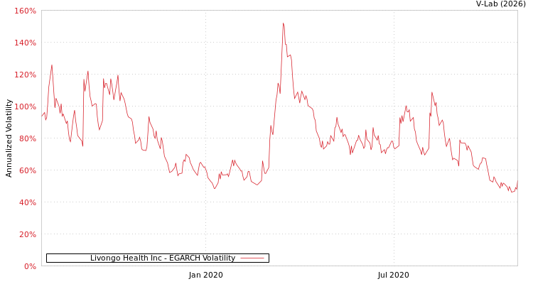 graph of Livongo Health Inc EGARCH