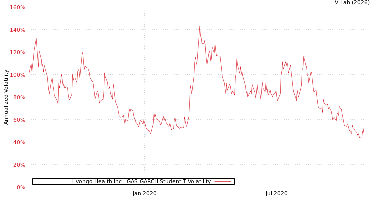 graph of Livongo Health Inc GAS-GARCH-T