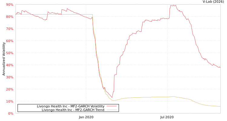 graph of Livongo Health Inc MF2-GARCH