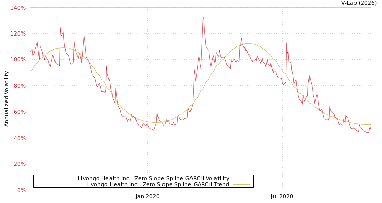 graph of Livongo Health Inc S0GARCH
