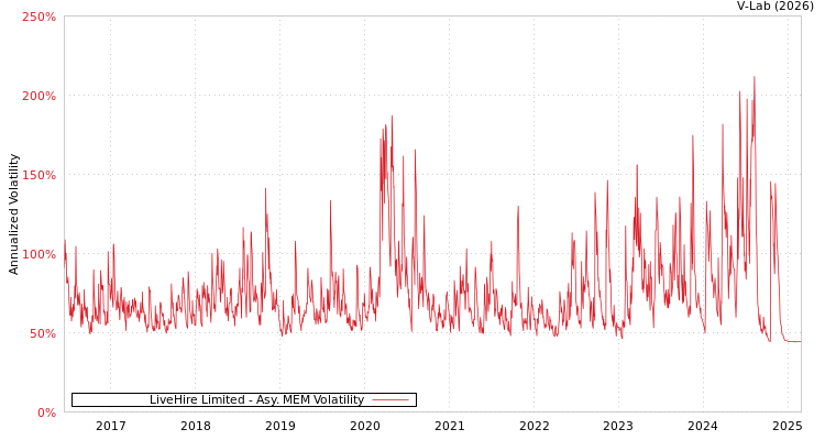 graph of LiveHire Limited AMEM