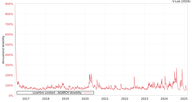 graph of LiveHire Limited AGARCH