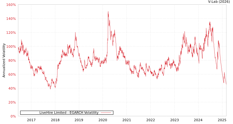 graph of LiveHire Limited EGARCH