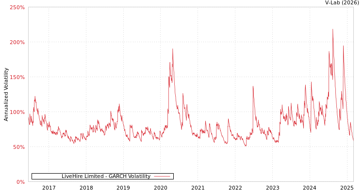 graph of LiveHire Limited GARCH