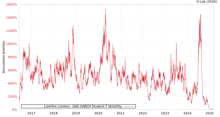 graph of LiveHire Limited GAS-GARCH-T