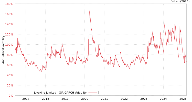 graph of LiveHire Limited GJR-GARCH
