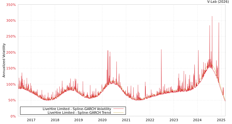 graph of LiveHire Limited SGARCH
