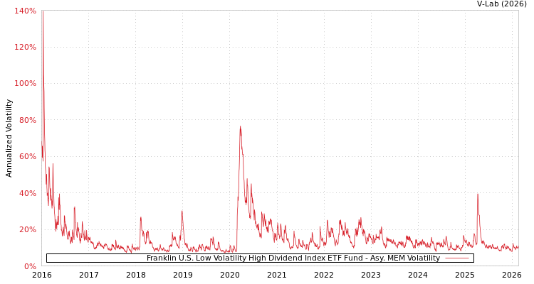 graph of Franklin U.S. Low Volatility High Dividend Index ETF Fund AMEM