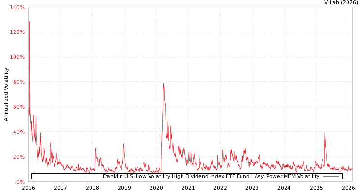 graph of Franklin U.S. Low Volatility High Dividend Index ETF Fund APMEM