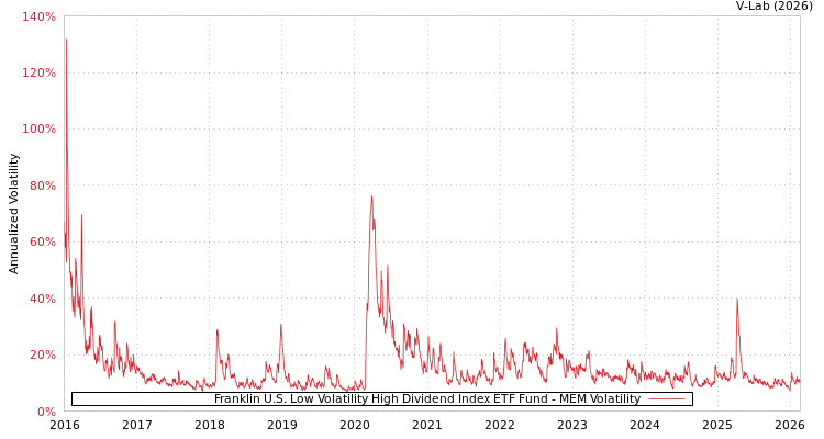 graph of Franklin U.S. Low Volatility High Dividend Index ETF Fund MEM
