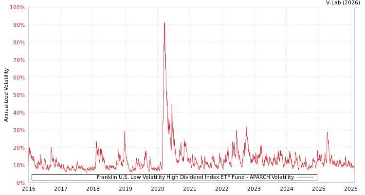graph of Franklin U.S. Low Volatility High Dividend Index ETF Fund APARCH