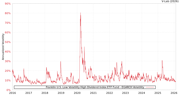 graph of Franklin U.S. Low Volatility High Dividend Index ETF Fund EGARCH