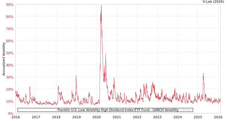 graph of Franklin U.S. Low Volatility High Dividend Index ETF Fund GARCH