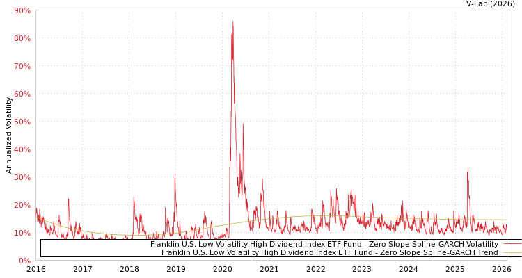 graph of Franklin U.S. Low Volatility High Dividend Index ETF Fund S0GARCH