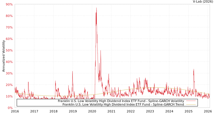 graph of Franklin U.S. Low Volatility High Dividend Index ETF Fund SGARCH