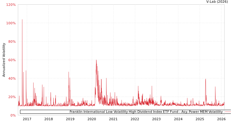 graph of Franklin International Low Volatility High Dividend Index ETF Fund APMEM