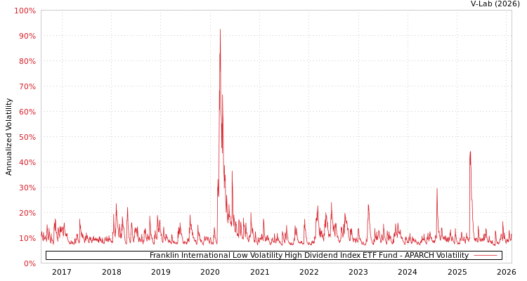 graph of Franklin International Low Volatility High Dividend Index ETF Fund APARCH