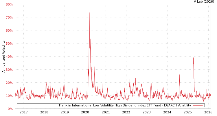 graph of Franklin International Low Volatility High Dividend Index ETF Fund EGARCH