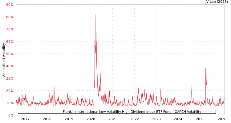 graph of Franklin International Low Volatility High Dividend Index ETF Fund GARCH