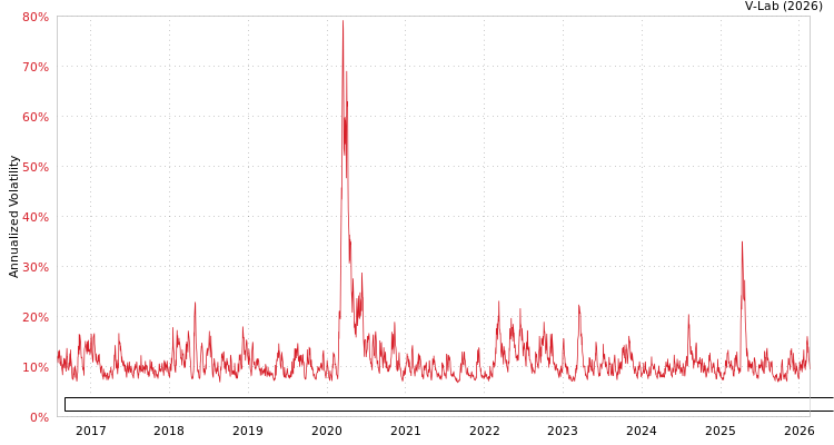 graph of Franklin International Low Volatility High Dividend Index ETF Fund GAS-GARCH-T