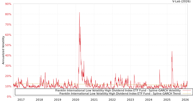 graph of Franklin International Low Volatility High Dividend Index ETF Fund SGARCH
