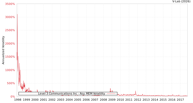 graph of Level 3 Communications Inc AMEM