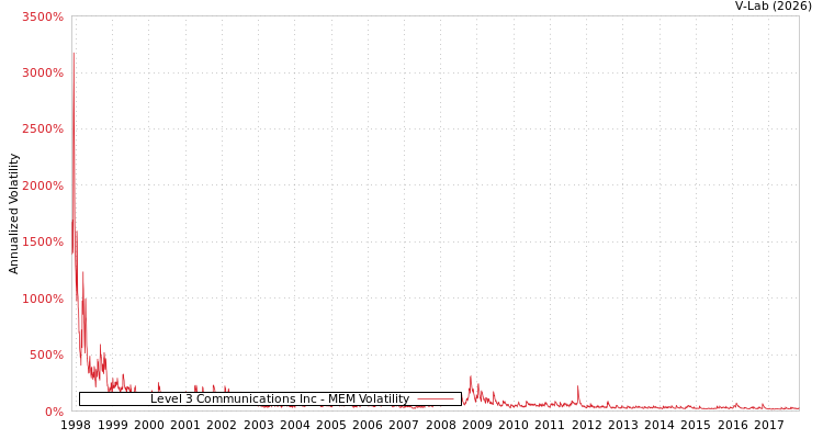 graph of Level 3 Communications Inc MEM