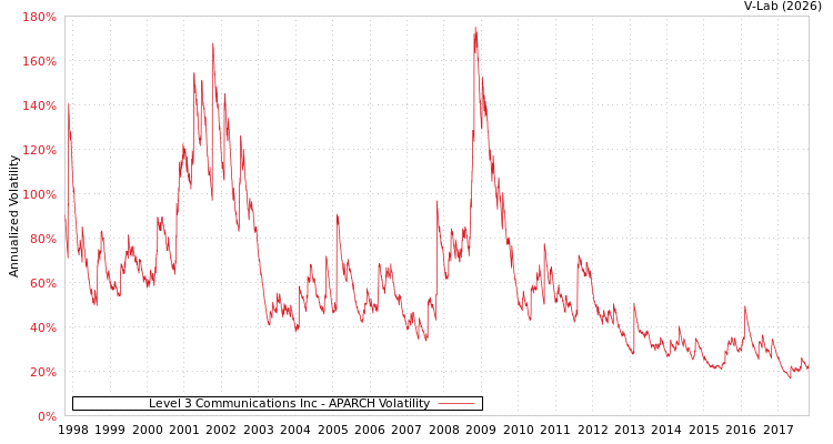 graph of Level 3 Communications Inc APARCH