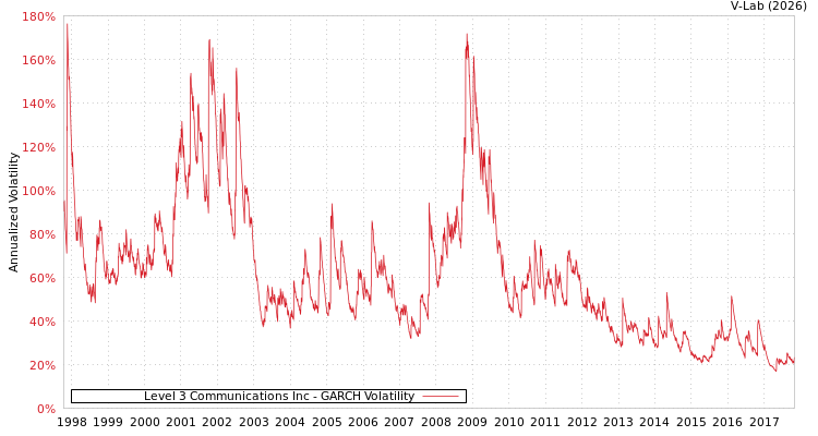 graph of Level 3 Communications Inc GARCH