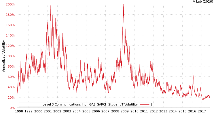 graph of Level 3 Communications Inc GAS-GARCH-T