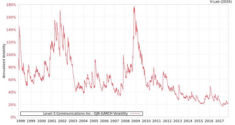 graph of Level 3 Communications Inc GJR-GARCH