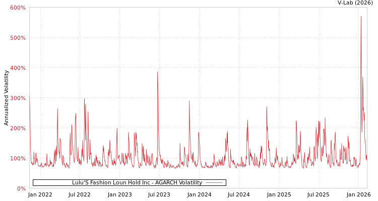 graph of Lulu'S Fashion Loun Hold Inc AGARCH