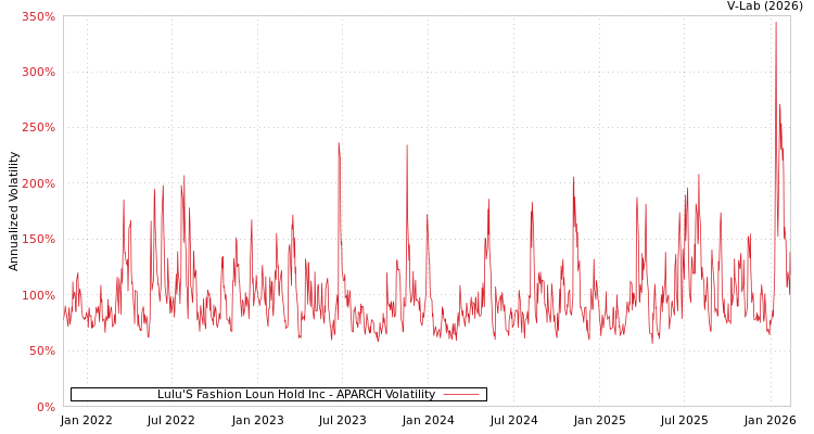 graph of Lulu'S Fashion Loun Hold Inc APARCH